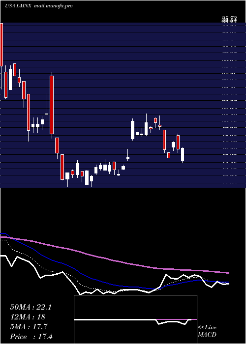  Daily chart LuminexCorporation
