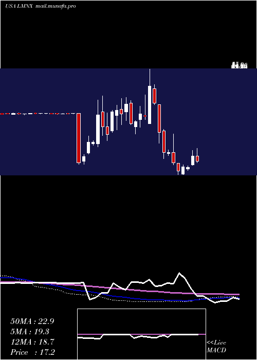  weekly chart LuminexCorporation