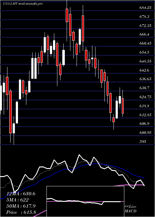  Daily chart LockheedMartin