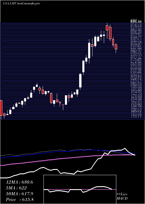  weekly chart LockheedMartin