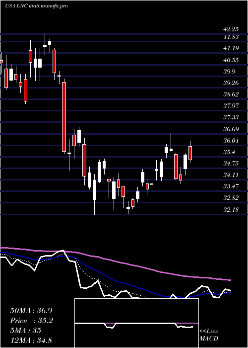  Daily chart LincolnNational