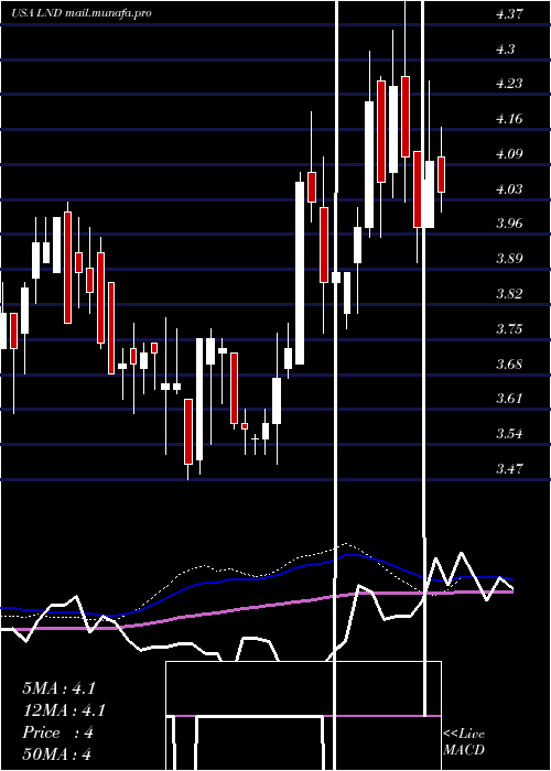  weekly chart BrasilagroCia