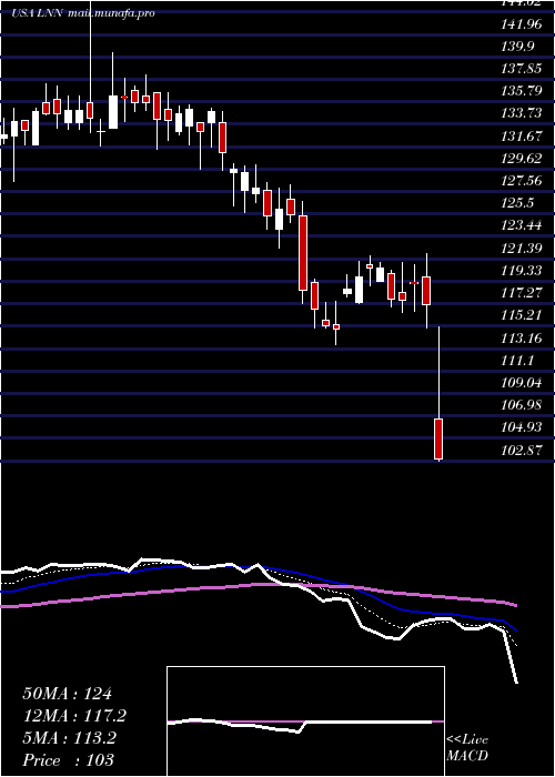  Daily chart LindsayCorporation