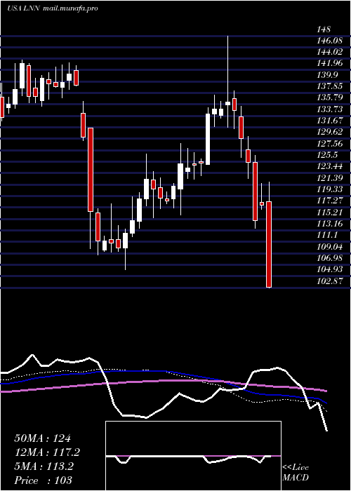  weekly chart LindsayCorporation