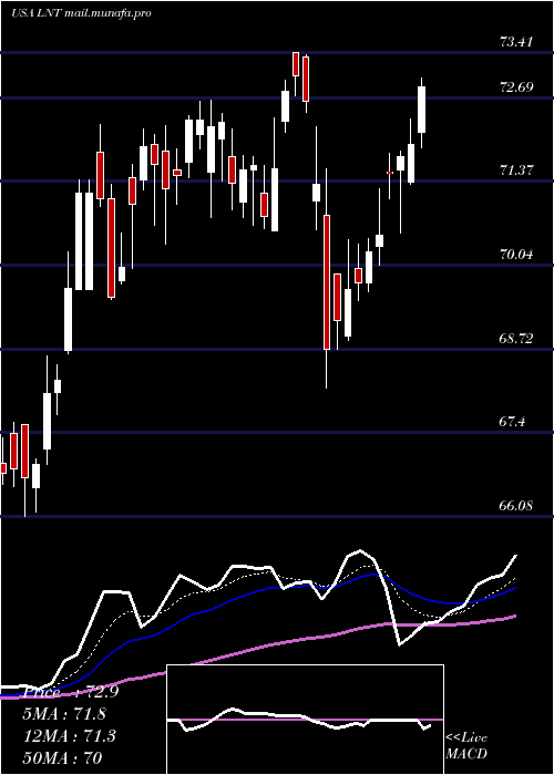  Daily chart AlliantEnergy