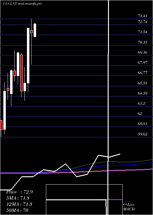  monthly chart AlliantEnergy