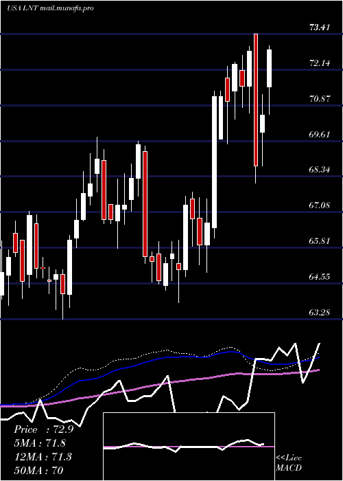  weekly chart AlliantEnergy