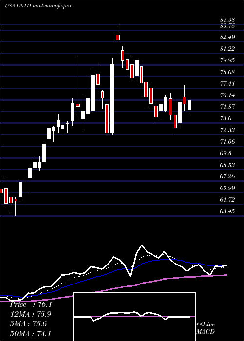  Daily chart LantheusHoldings