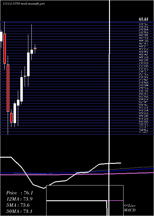  monthly chart LantheusHoldings