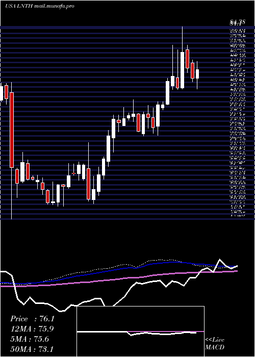 weekly chart LantheusHoldings