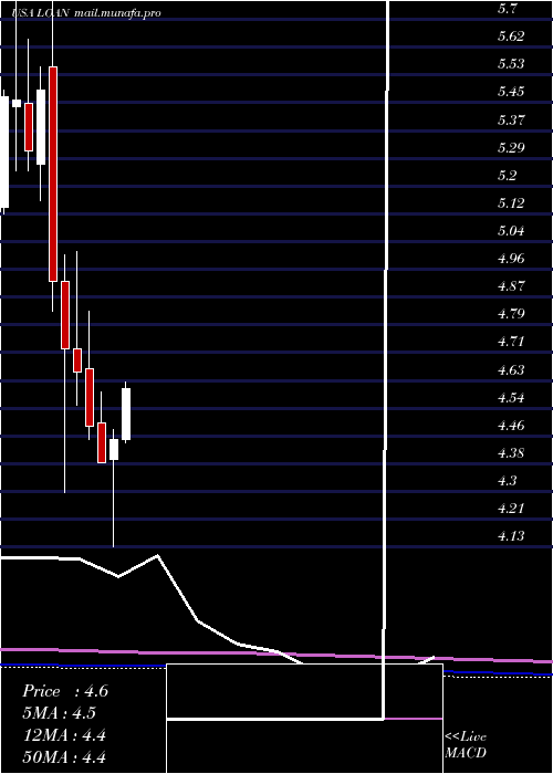  monthly chart ManhattanBridge