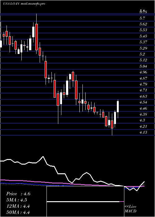  weekly chart ManhattanBridge