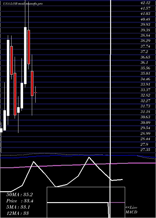  monthly chart LiveOak