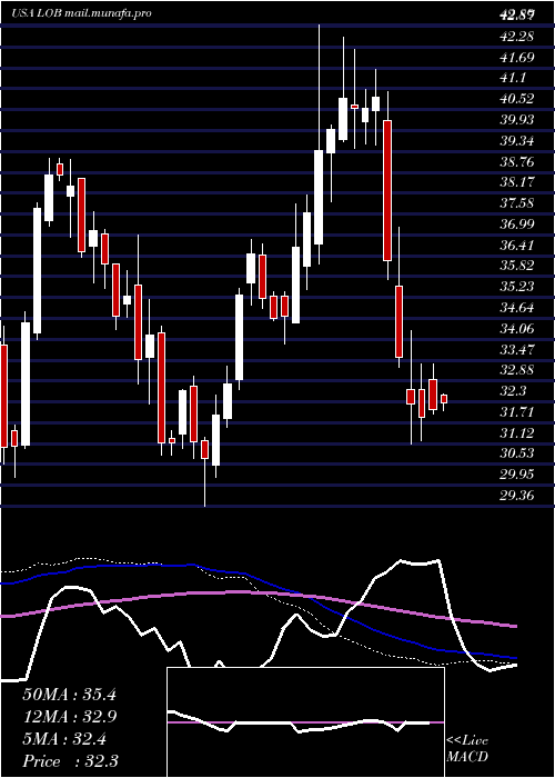  weekly chart LiveOak