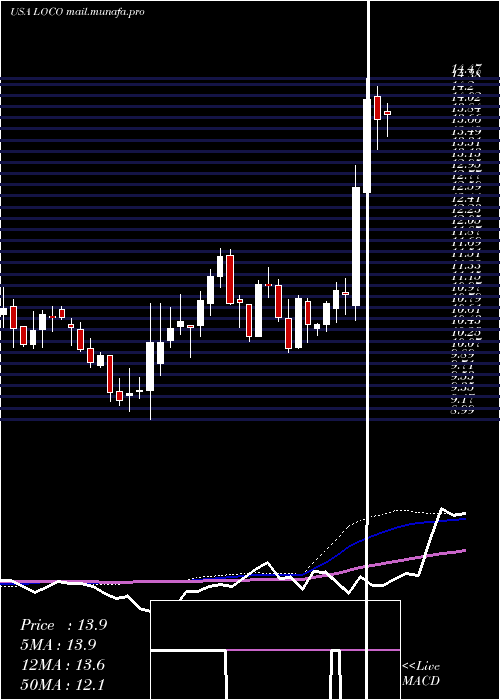  weekly chart ElPollo