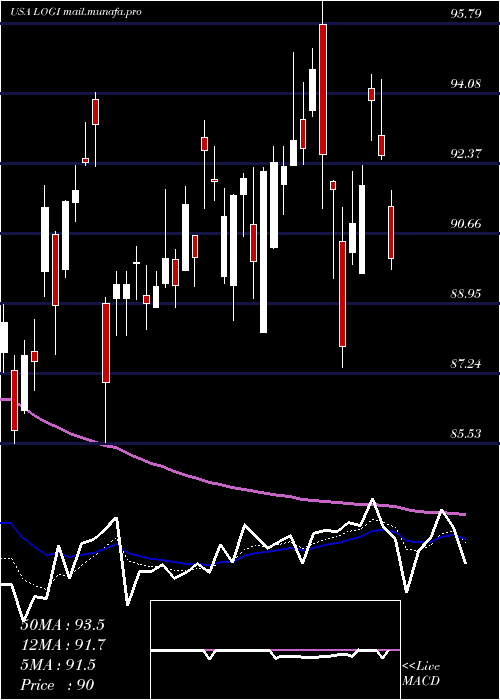  Daily chart LogitechInternational