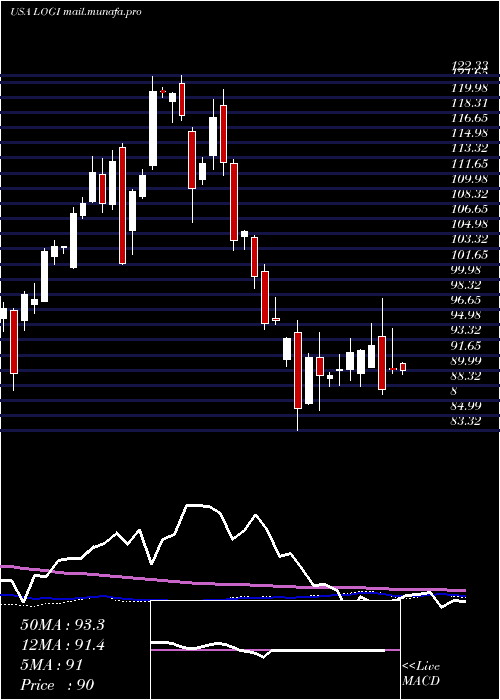 weekly chart LogitechInternational
