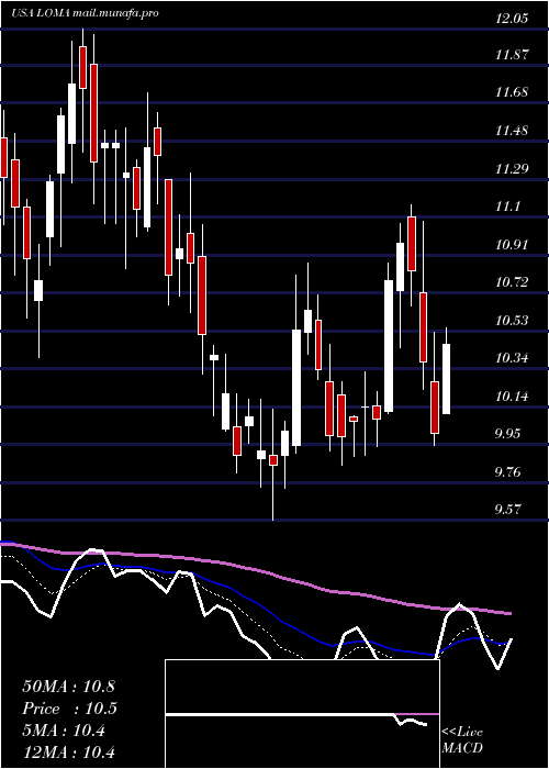  Daily chart LomaNegra