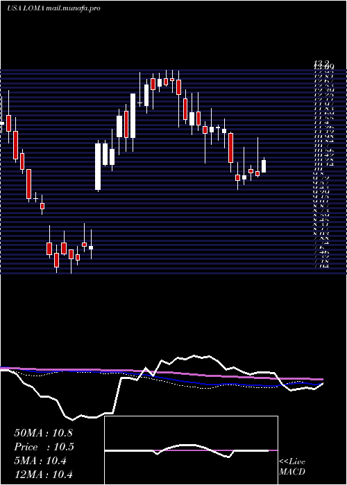  weekly chart LomaNegra