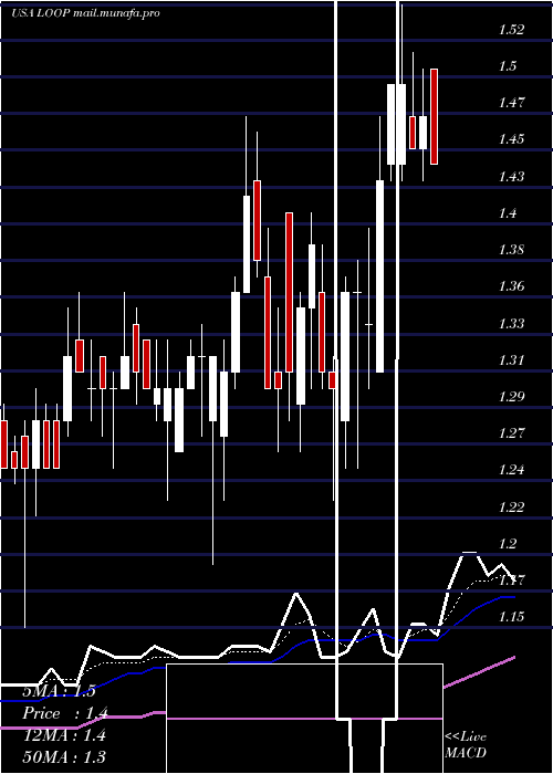  Daily chart LoopIndustries