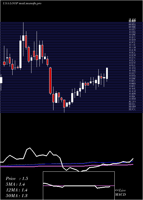  weekly chart LoopIndustries
