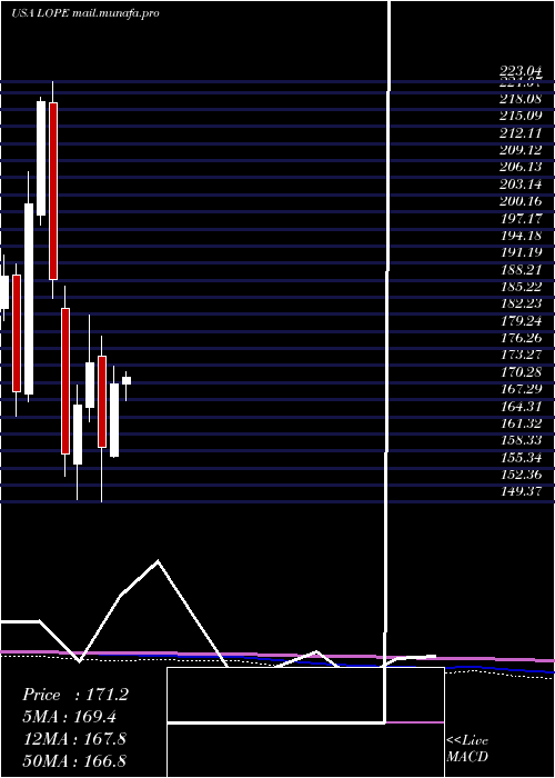  monthly chart GrandCanyon