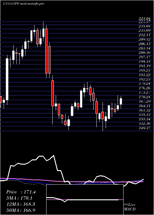  weekly chart GrandCanyon