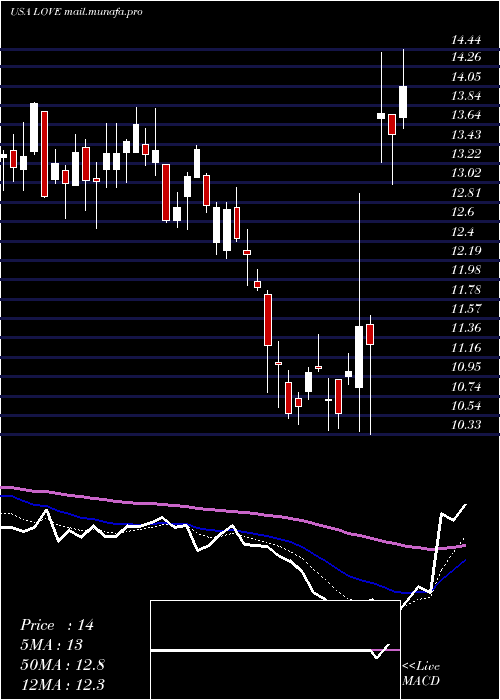  Daily chart LovesacCompany