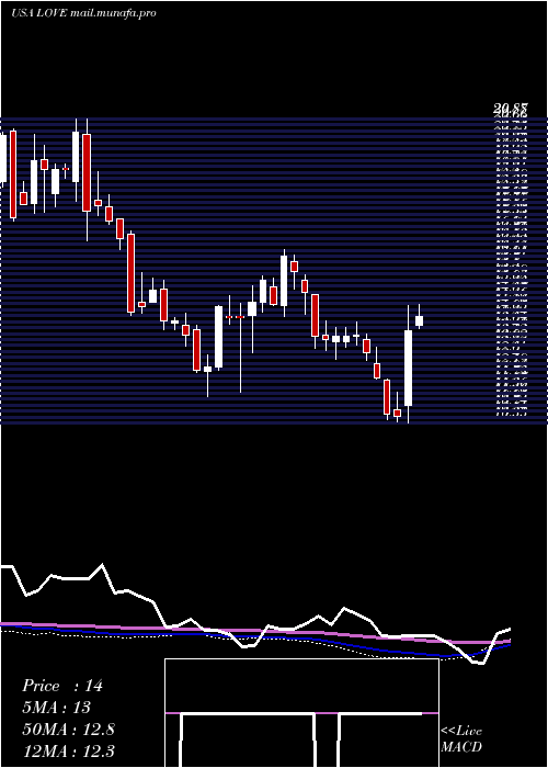  weekly chart LovesacCompany