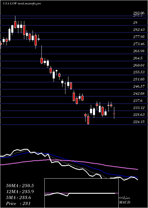 Daily chart LoweS