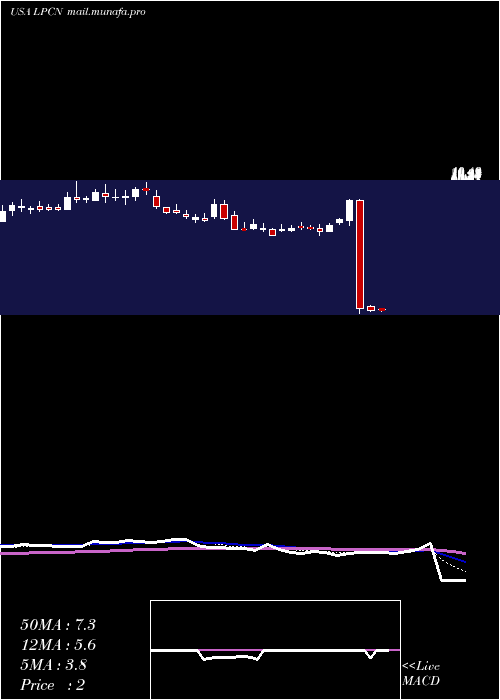  Daily chart LipocineInc