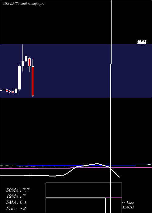  monthly chart LipocineInc