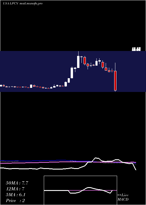  weekly chart LipocineInc
