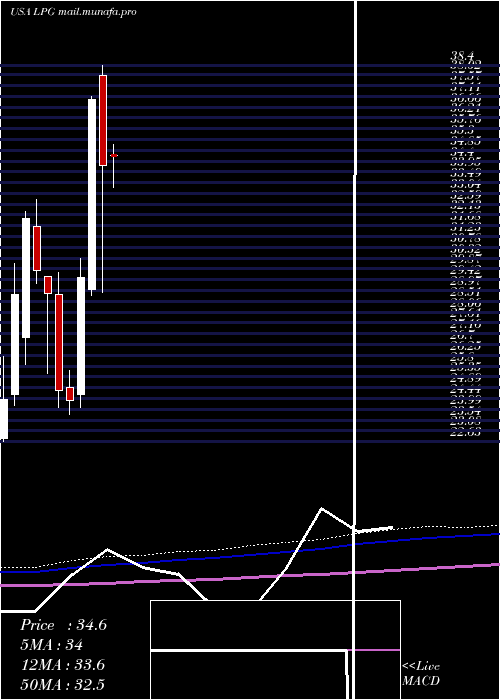  monthly chart DorianLpg