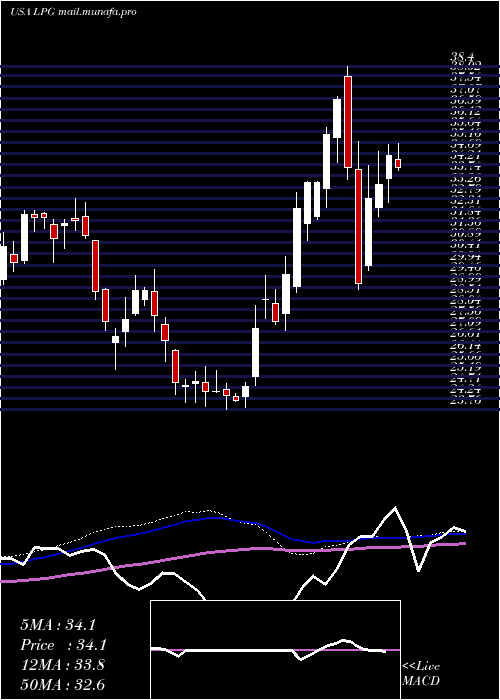  weekly chart DorianLpg