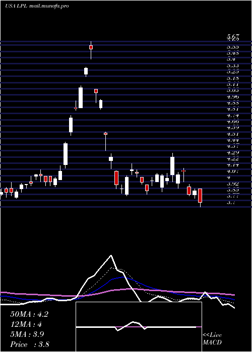  Daily chart LgDisplay