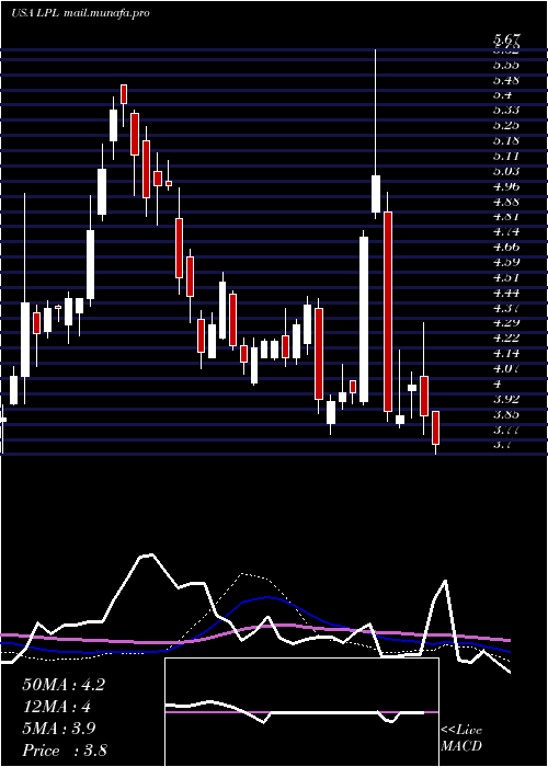  weekly chart LgDisplay