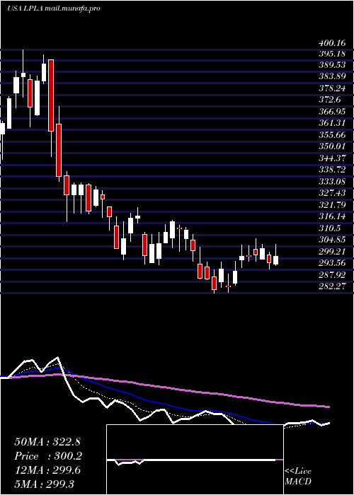  Daily chart LplFinancial