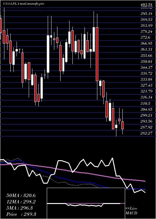  weekly chart LplFinancial