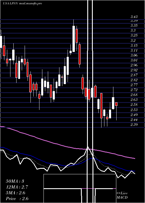  Daily chart LivepersonInc