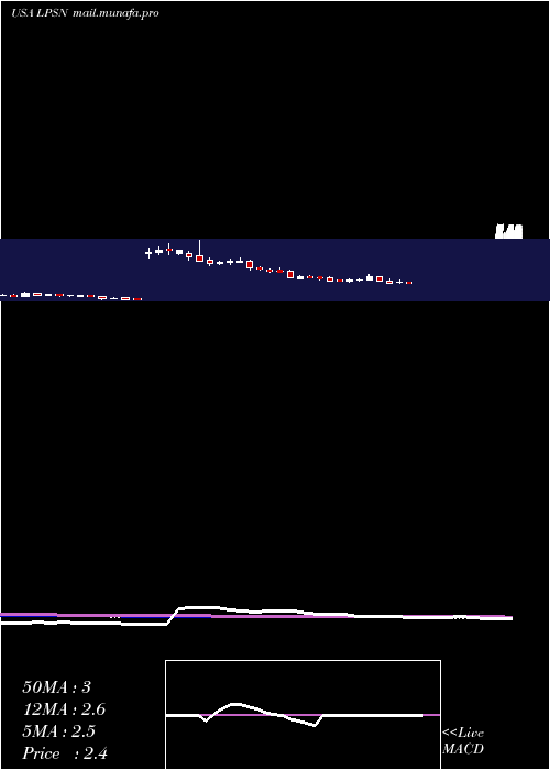  weekly chart LivepersonInc
