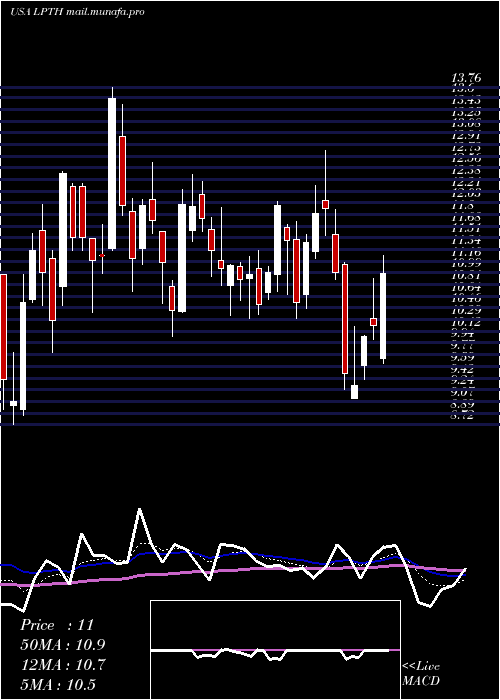  Daily chart LightpathTechnologies