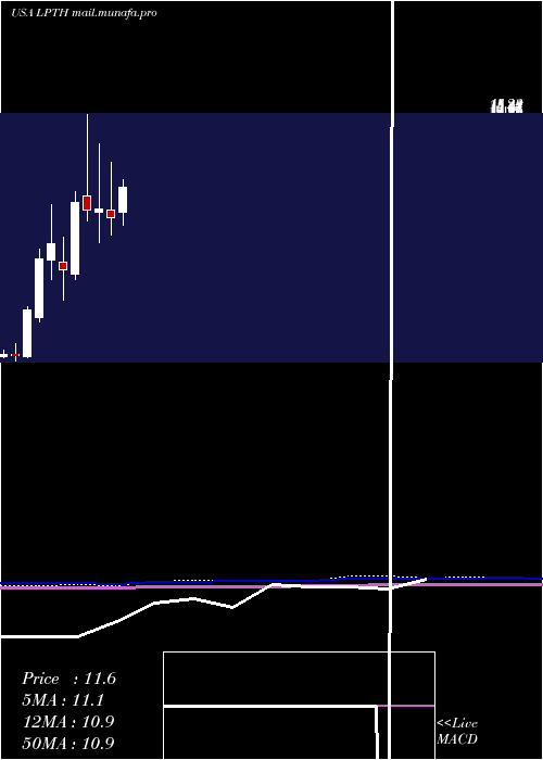  monthly chart LightpathTechnologies