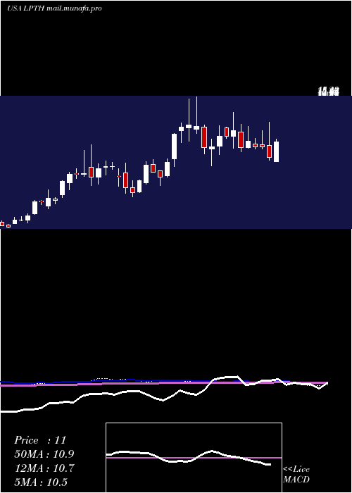  weekly chart LightpathTechnologies