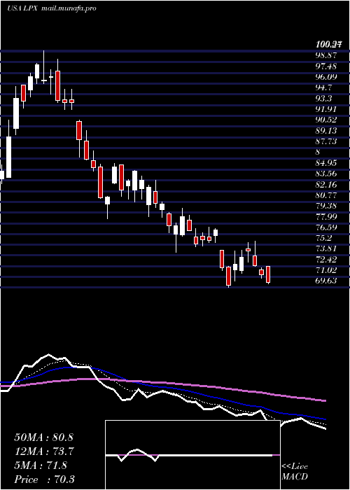  Daily chart LouisianaPacific