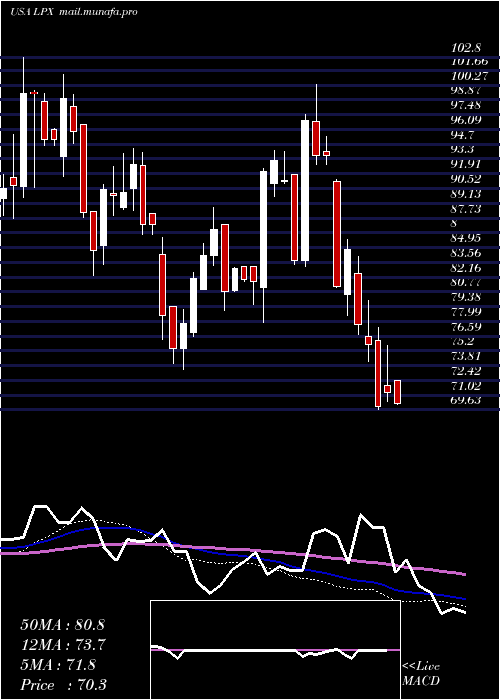  weekly chart LouisianaPacific