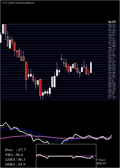  Daily chart LiquidiaTechnologies