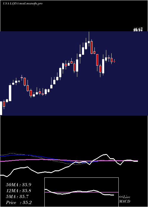  weekly chart LiquidiaTechnologies