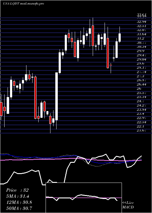  weekly chart LiquidityServices