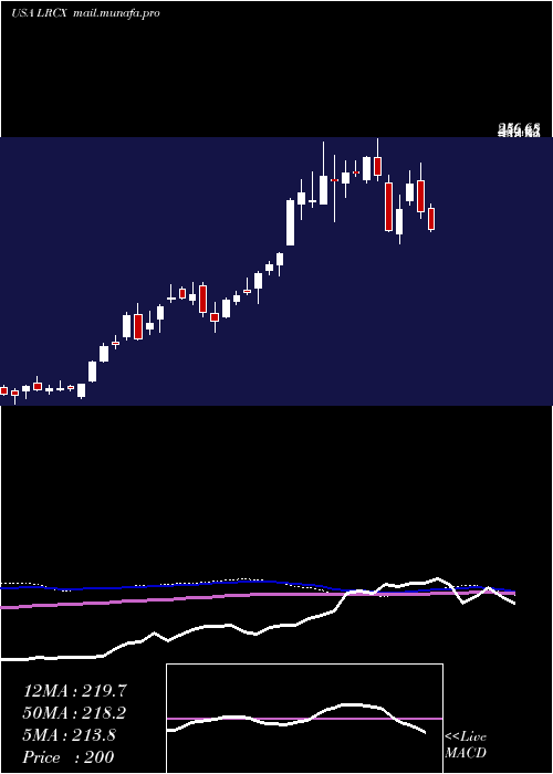  weekly chart LamResearch